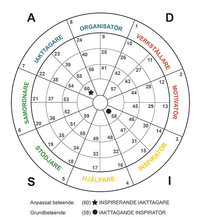 DiSC-graphics