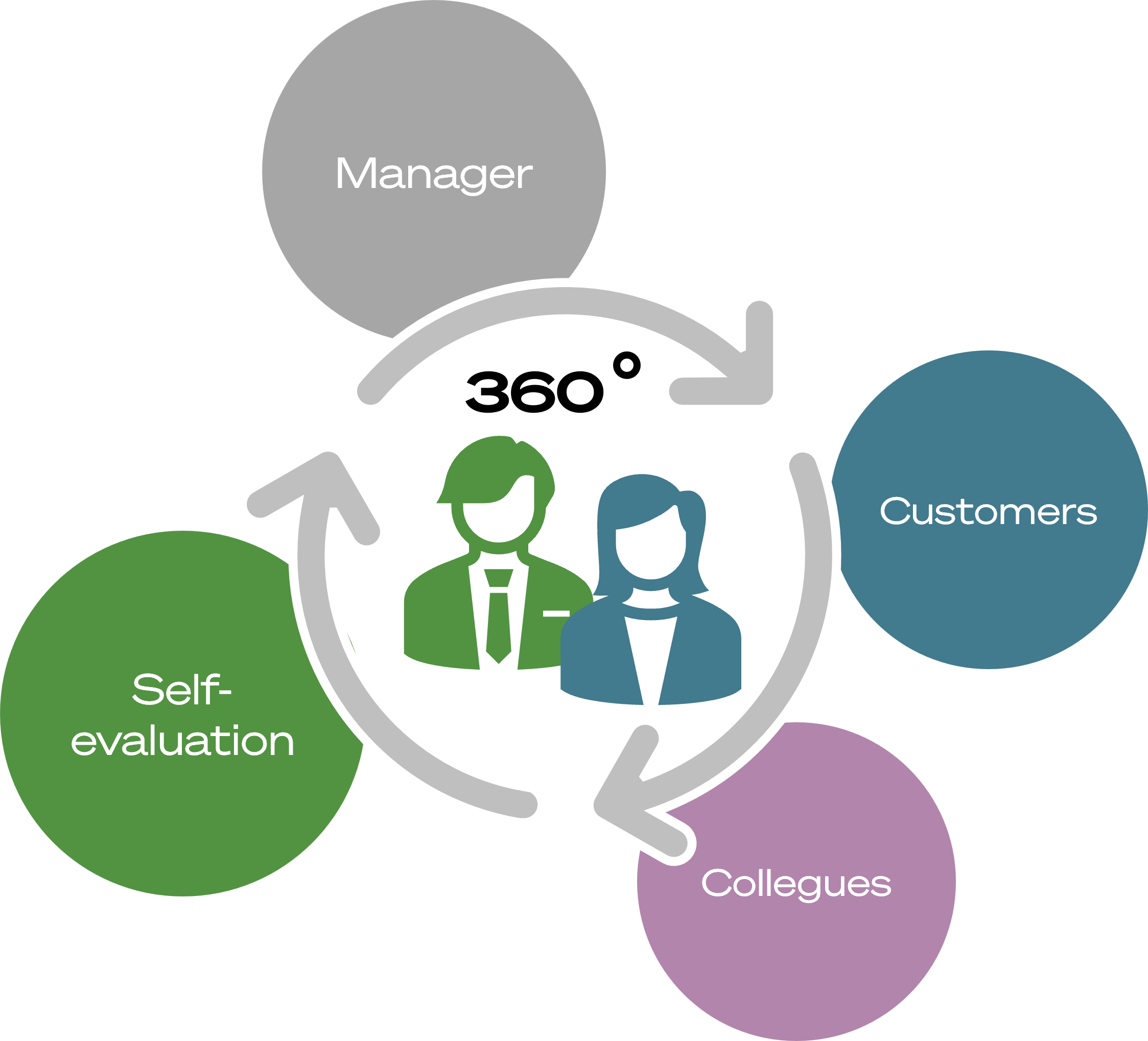 Graphic image of the process för 360 degrees feedback.