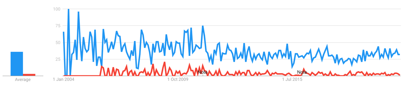 Google Trends -Graf