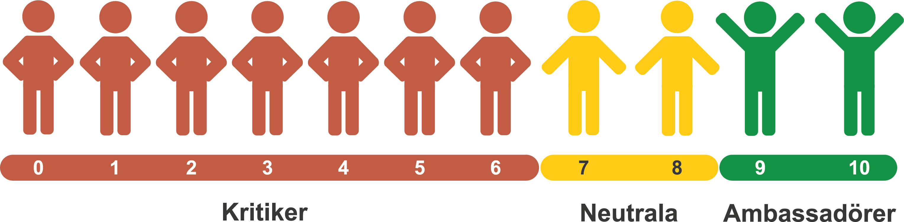 NPI - Net Promoter Score illustration över skala.