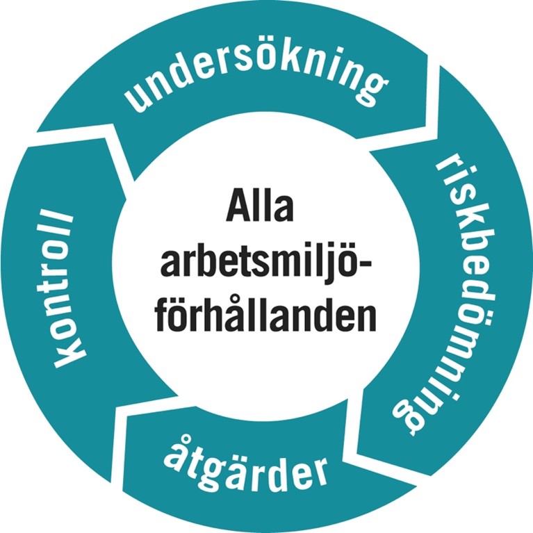 SAM Arbetsmiljöverket