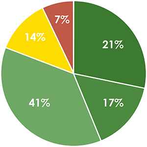 Pie chart Total Index