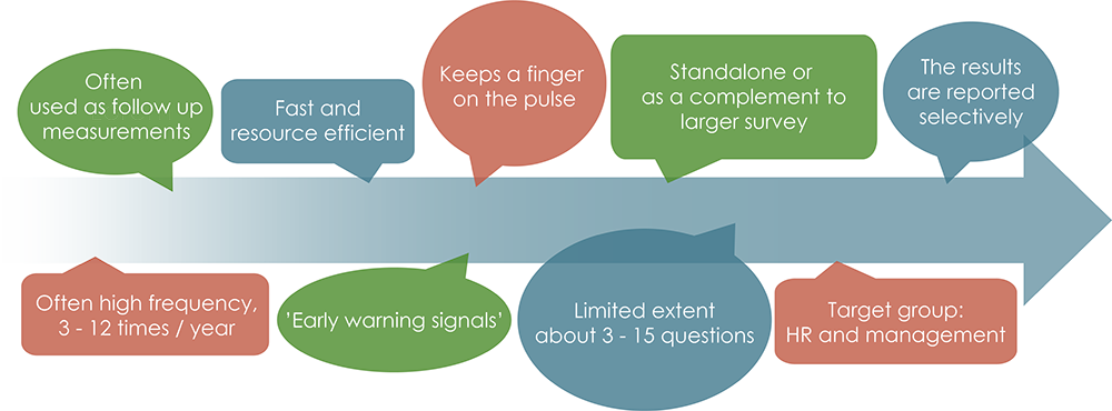 Characteristics for Zondera´s PULSE measurements